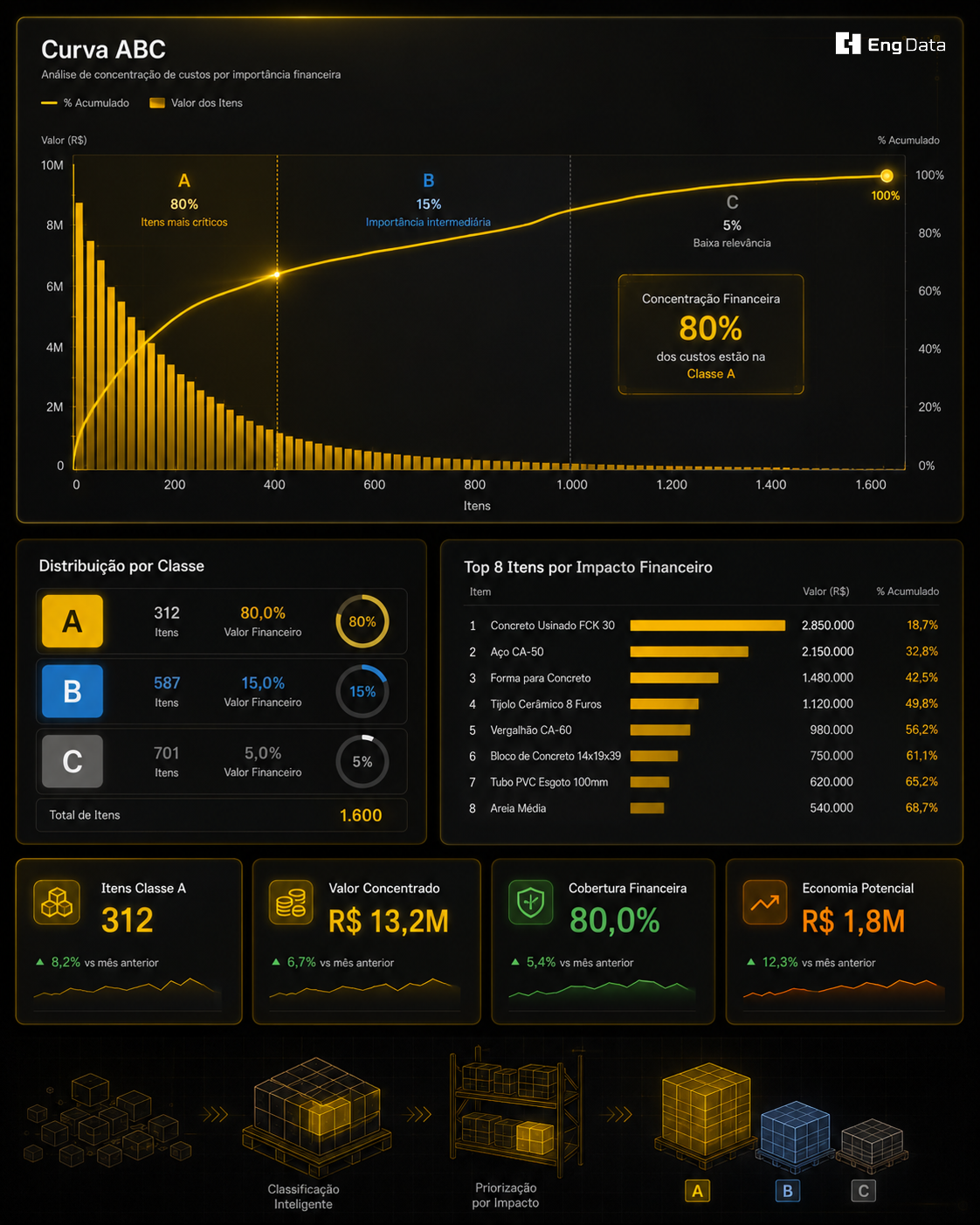 Dashboard Curva ABC — Engenharia · EngData