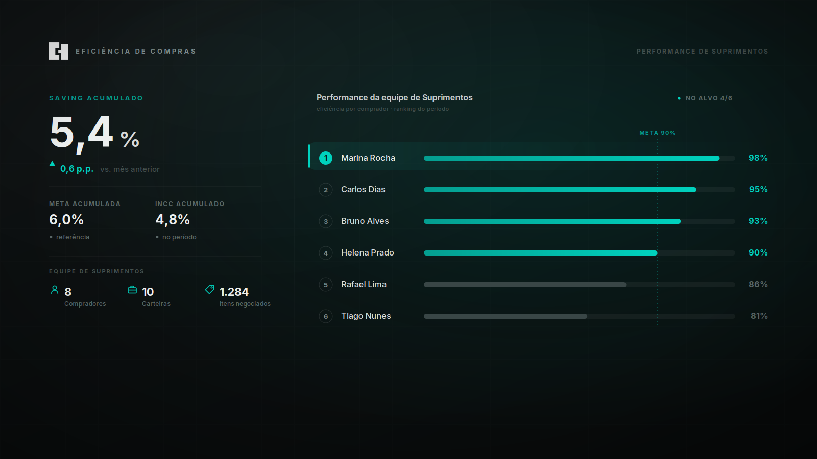 Dashboard Eficiência de Compras — Suprimentos · EngData