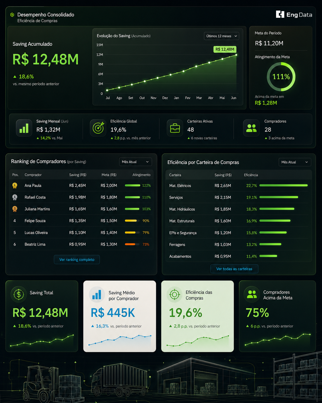 Dashboard Eficiência de Compras — Suprimentos · EngData