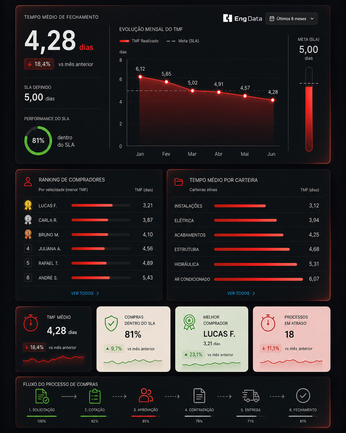 Dashboard Tempo Médio de Fechamento — Suprimentos · EngData