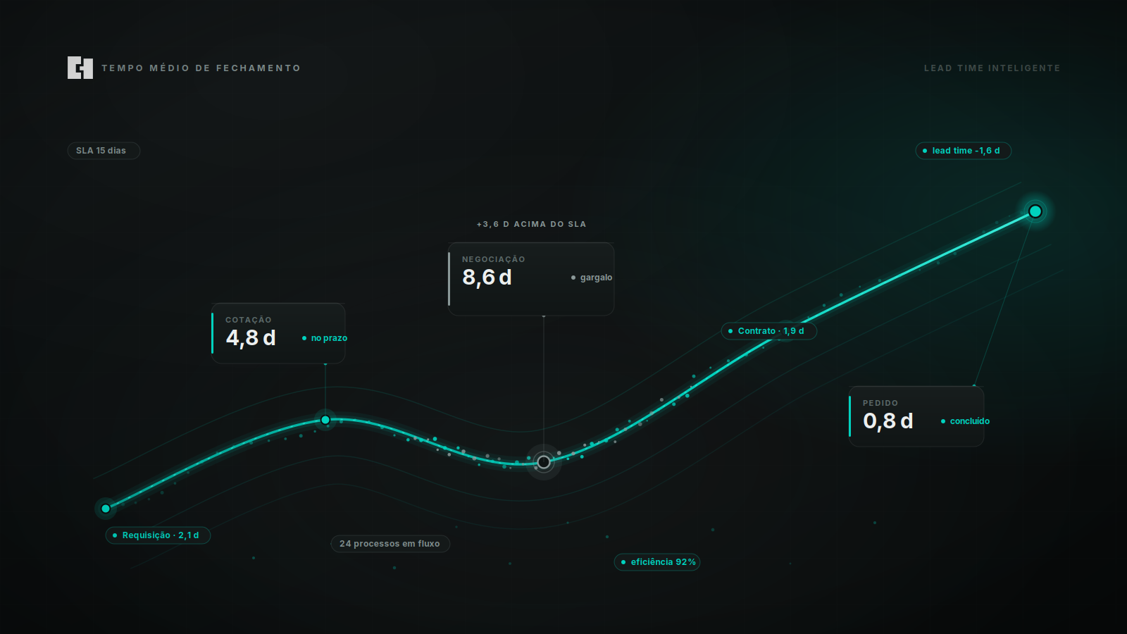 Dashboard Tempo Médio de Fechamento — Suprimentos · EngData